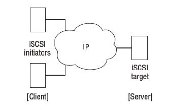 iSCSI SAN