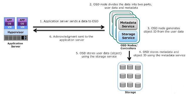 Storing data in OSD
