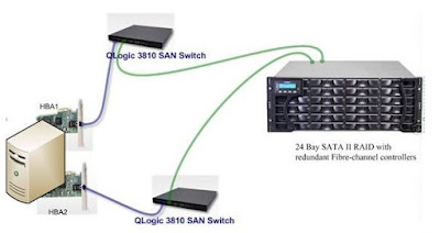server-storage connectivity