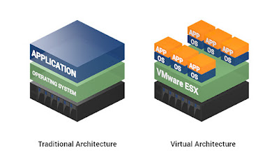 Virtualization