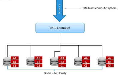 RAID 5 OVerview