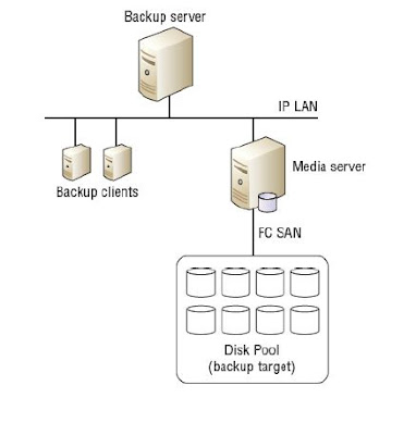 Backup Components