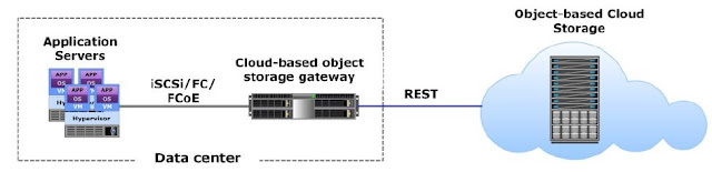 Cloud based object storage gateway