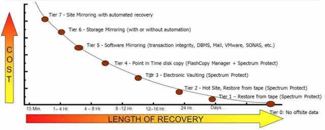Disaster recovery strategies by using TSM