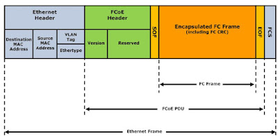 FCoE Architecture