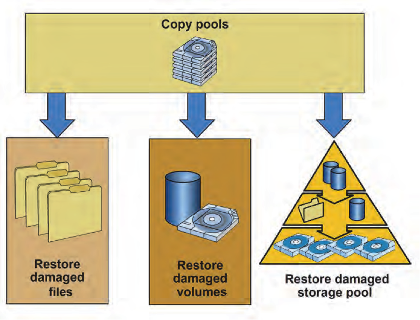 restoring storage pool volumes