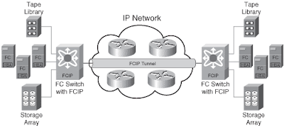 FCIP