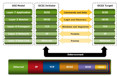 iSCSI SAN Architecture