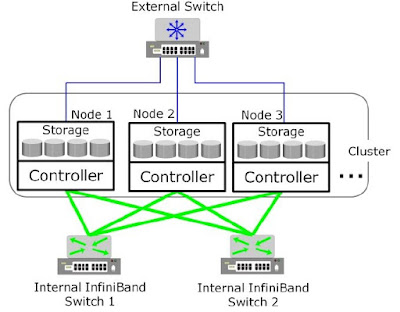 Scale-out NAS