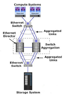link aggregation