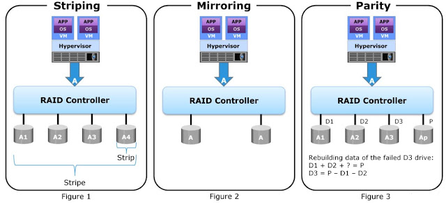 RAID Techniques